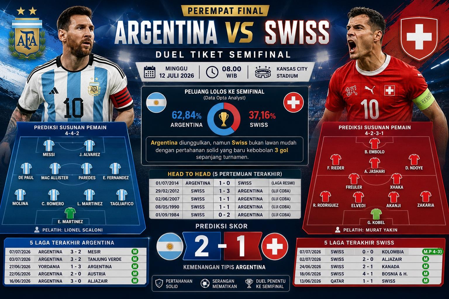 Prediksi Skor Argentina Vs Swiss Jam 08.00 WIB Pagi Ini, H2H dan Susunan Pemain di Piala Dunia 2026 - Bangkapos.com