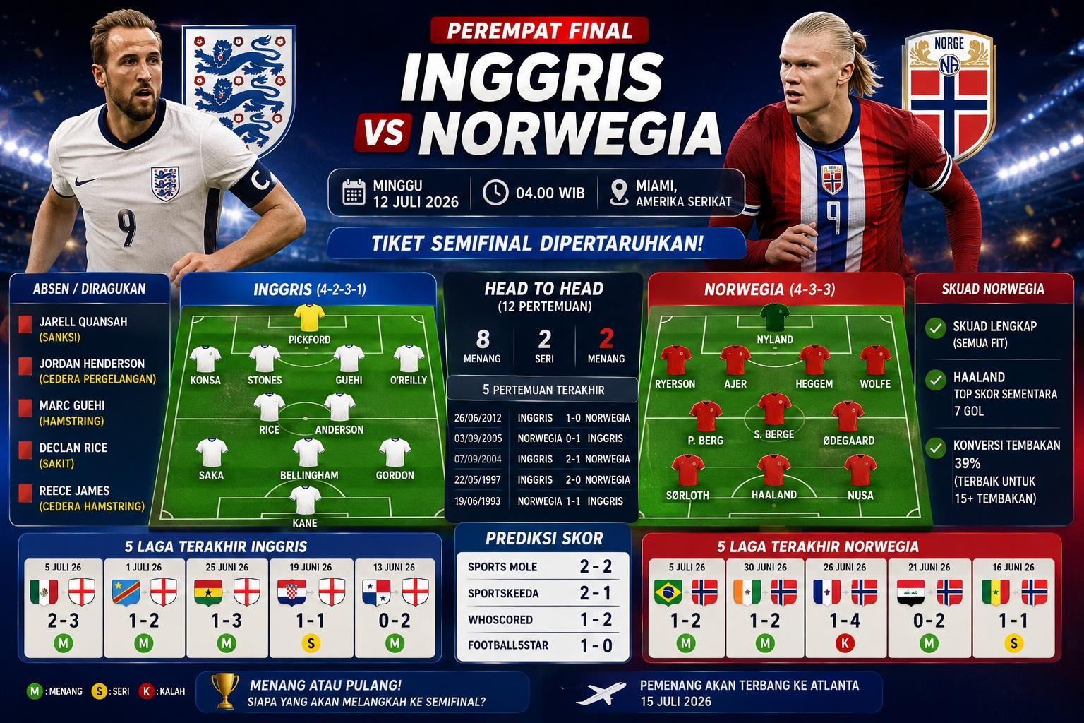Hasil Inggris vs Norwegia 2-1, Jude Bellingham Bawa Inggris ke Semifinal Piala Dunia 2026 - Bangkapos.com