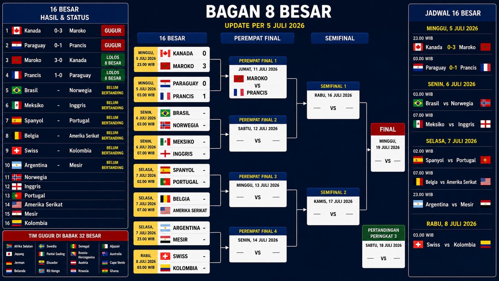 16 Besar Piala Dunia 2026: Bagan, Hasil Terbaru 5 Juli 2026, Skema & Jadwal 8 Besar - Bangkapos.com