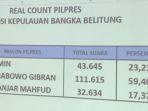 Data-Gerinda-Babel-soal-perolehan-suara-pemilihan-Presiden.jpg