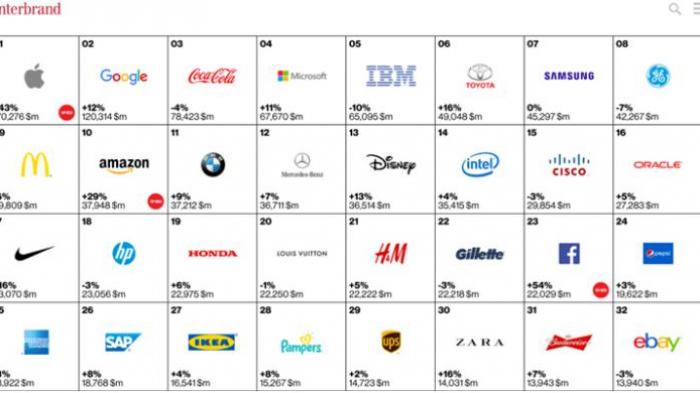 Apple, Google dan Coca Cola Teratas dari 100 Merk Terpopuler