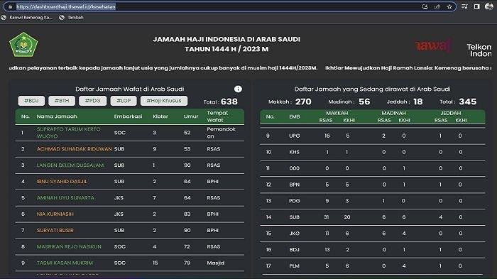 3 Jemaah Haji Debarkasi Banjarmasi Kembali Dikabarkan Wafat, Kemenag Kalsel Catat Total 14 Orang