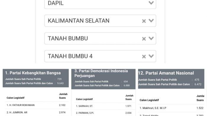 Pileg 2024 Tanah Bumbu, Ini Daftar Caleg Peraih Suara Terbanyak Sementara di Dapil 4