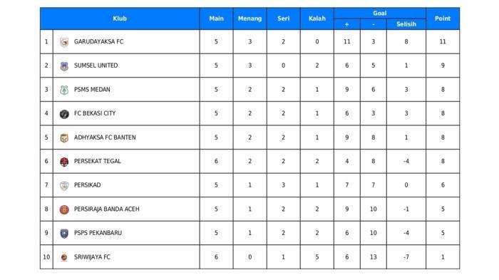 Klasemen Grup 1 Liga 2 Championship 2025-2026