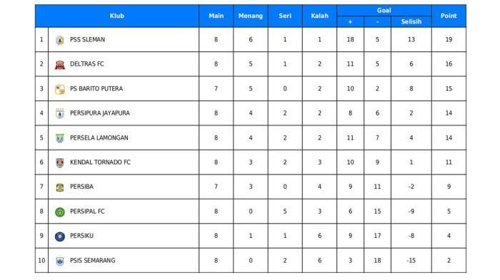 Klasemen Grup 2 Liga 2 Championship 2025-2026