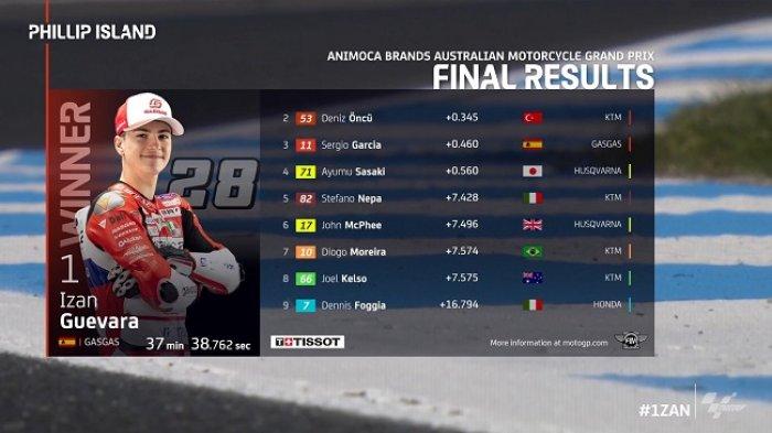 Rekap Hasil MotoGP Australia 2022, Izan Guevara Resmi Juara Dunia Moto3, Cek Hasil Mario Aji