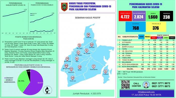 Update Corona Kalsel Hari ini Tambah 101 Terpapar Covid-19, Terbanyak HSU 40 & Tanahlaut 26 orang
