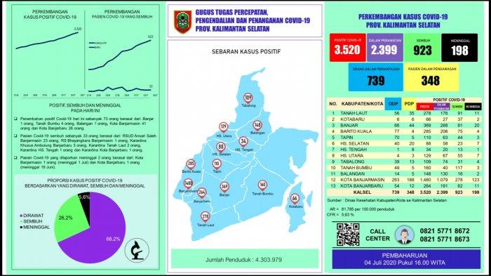 Update Corona Kalsel Hari Ini, Bertambah 73 Positif Covid-19, Tembus 3.520 Kasus