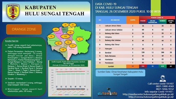 Update Covid-19 di HST: Lima Orang Warga Sembuh