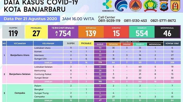 Terpapar Corona di Banjarbaru Bertambah Dua, Total Positif Covid-19 di Banjarbaru Capai 754 Kasus