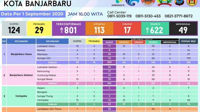 Bertambah Tiga Kasus Baru, Total Positif Covid-19 di Banjarbaru Tembus 800