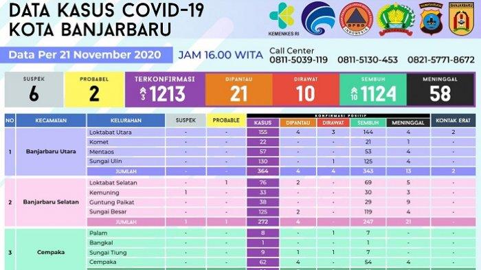 Terpapar Covid-19 Bertambah Tiga Orang, Total Terkonfirmasi Positif di Banjarbaru 1213 Kasus