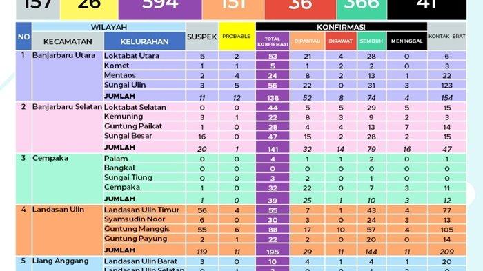 Kasus Terkonfirmasi Positif Covid-19 di Banjarbaru Nyaris Tembus 600 Kasus