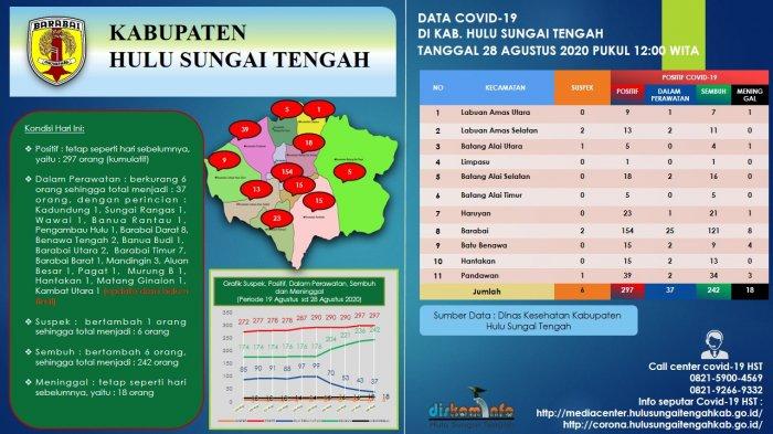 Angka Positif Covid-19 di HST Sisa Segini, Jumlah Warga Positif Penderita Corona Juga Bertambah
