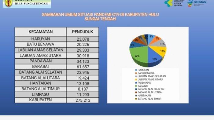 Tekan Covid-19, Satgas Kabupaten HST Gencarkan Tracking dan Tracing