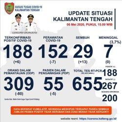 13 Pasien Covid-19 Kalteng Sembuh, ODP dan PDP Terus Berkurang