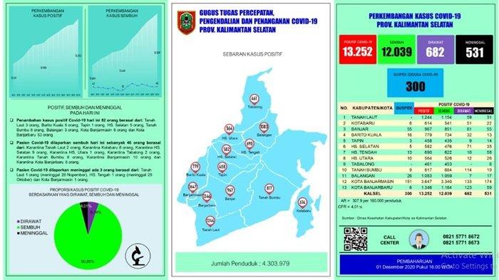 Update Covid-19 Kalsel : Waspada!, Hari ini ada 82 Kasus positif Covid-19, dari Banjarbaru 53 orang