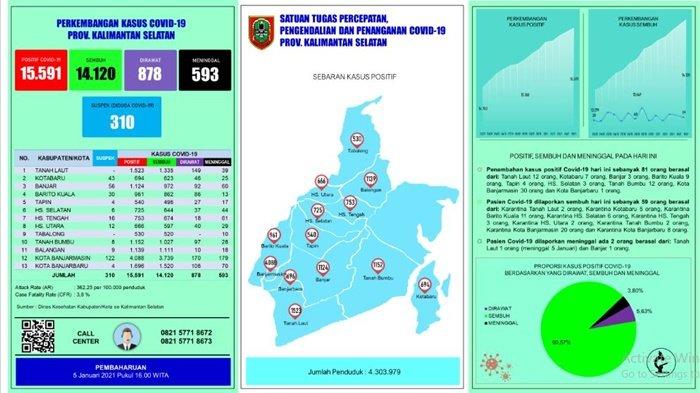 Kasus Baru Bertambah 81 Orang, Dua Warga Kalsel Positif Covid-19 Dinyatakan Meninggal