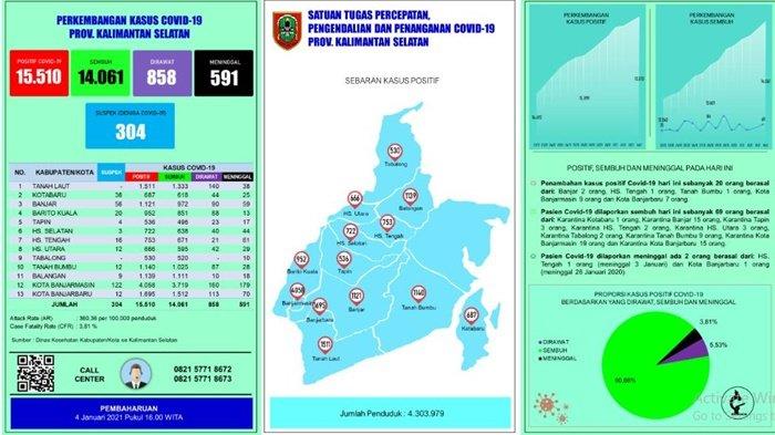 Update Covid 19 Kalsel : Kasus Baru Bertambah 20 Orang, Jumlah Meninggal Tambah Dua Orang