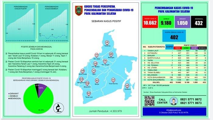 UPDATE Covid-19 Kalsel: 43 Orang Positif, Terbanyak dari Kota Banjarbaru
