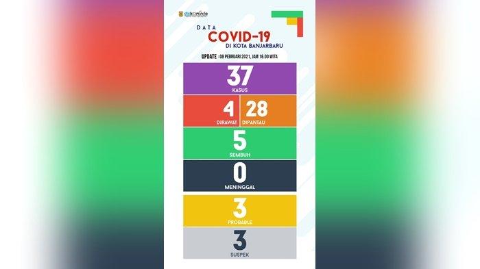 Update Covid-19 Banjarbaru, Bertambah 37 Kasus, Kadinkes Sebut 7 Nakes Terpapar