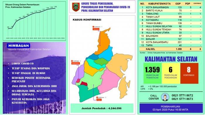 UPDATE Satu PDP Corona di Kalsel Meninggal & Sudah Dimakamkan, Empat Dipulangkan