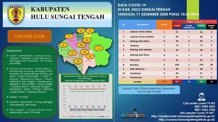 Dalam Perawatan 20 Orang, Jumlah Warga Terpapar Covid-19 di HST Tembus 707 Orang