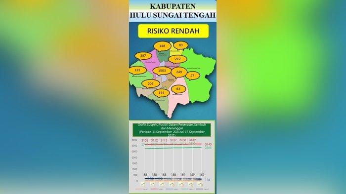 Grafik Penularan Covid-19 di HST Melandai, Warga Diimbau Tetap Taati Prokes