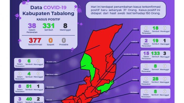 Update Covid 19 Tabalong, Total Kasus Terkonfirmasi Positif 337, dalam Perawatan 38 Orang