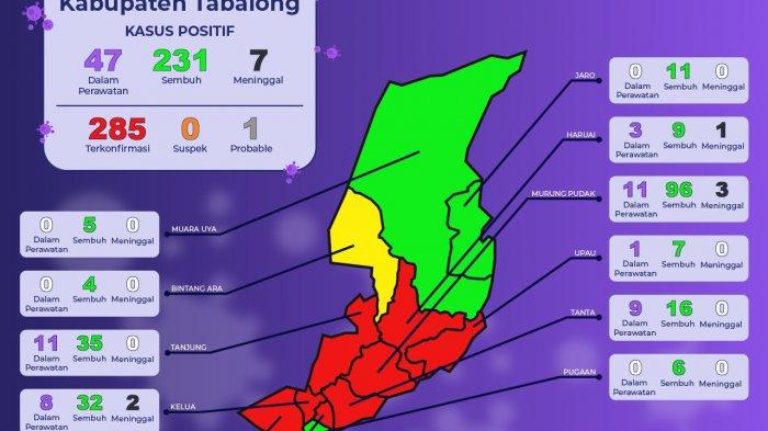 Update Covid 19 Tabalong Hasil Swab Masif, Pasien Positif Tambah Lagi 10 Orang