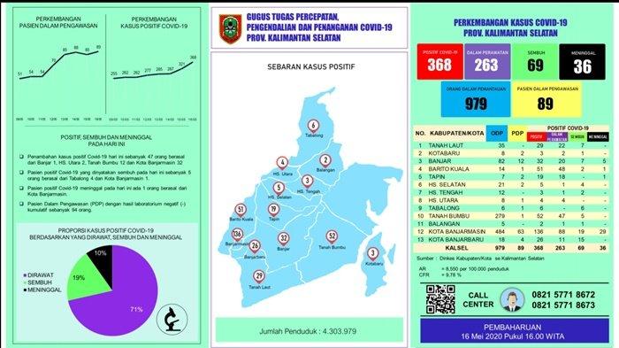 Positif Covid-19 di Tanbu Tambah 12 Kasus, 5 Diantaranya ASN