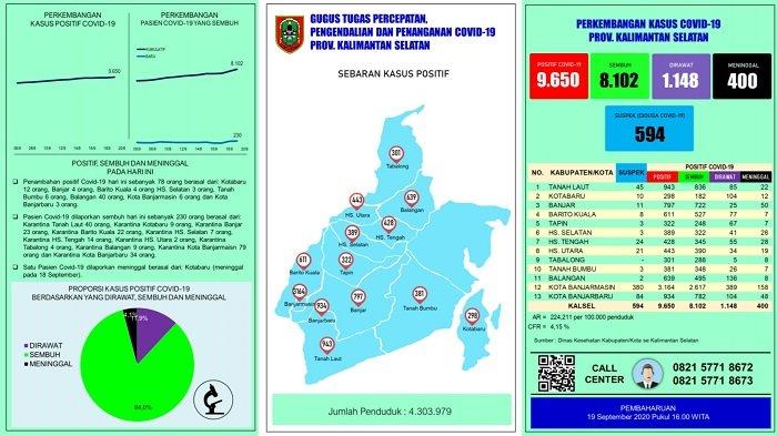 Update Covid-19 di Kalsel, Korban Meninggal Akibat Covid-19 Genap 400 Orang