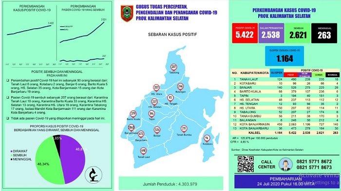 Update Covid-19 Kalsel : Rekor! 207 Sembuh, Hari Pasien Meninggal Nol kasus