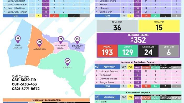 Positif Covid-19 di Banjarbaru Bertambah Dua Kasus