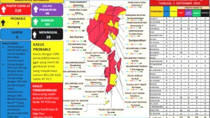 Update Covid-19 Kotabaru: Meninggal 2 Orang, Positif Bertambah 3 Orang