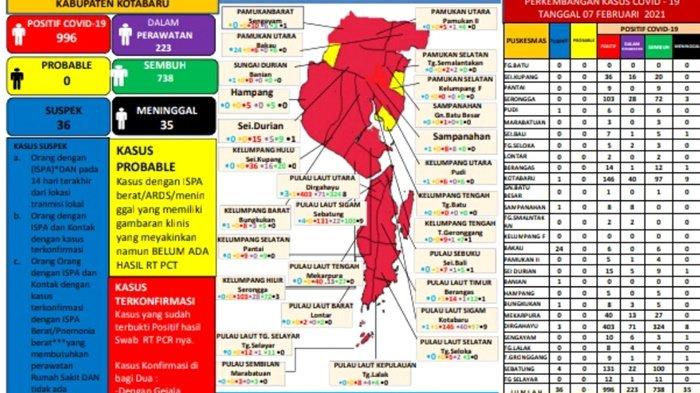 Update Covid-19 Kotabaru: Positif 6 Orang, Sembuh 2 Pasien