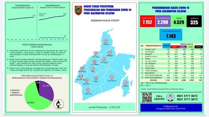 UPDATE Covid-19 Kalsel: Positif Tambah 99 Orang, Terbanyak dari Balangan