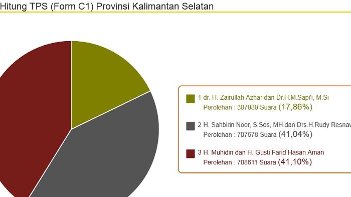 Calon Independen Muhidin-Gusti Farid Salip Sahbirin-Rudy, Unggul 0,06%