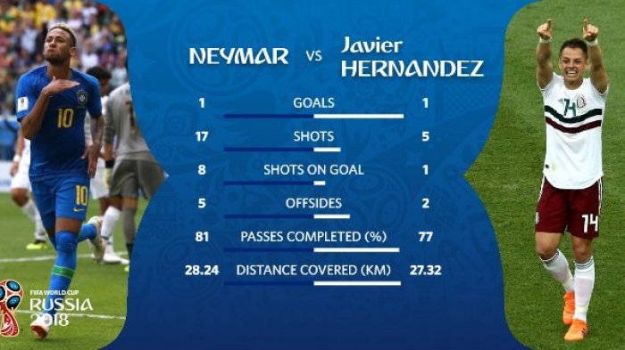 Bursa Prediksi, Statistik, Prakiraan Pemain Brasil vs Meksiko di Babak 16 Besar Piala Dunia 2018