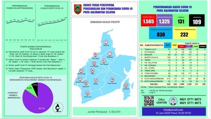 UPDATE Covid-19 Kalsel: Tambah 127 Positif, Banyak dari HSU dan Tala