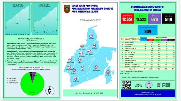 UPDATE Covid-19 Kalsel: 40 Orang Positif, Terbanyak dari Banjarmasin