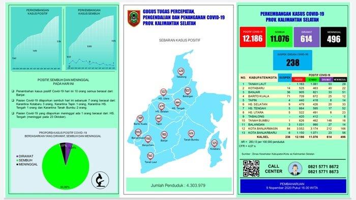 UPDATE Covid-19 Kalsel: 10 Orang Positif, Semua dari Kabupaten Banjar