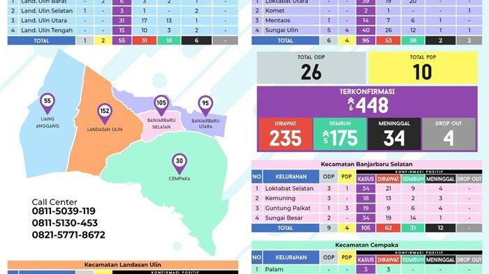 Update Covid-19 Banjarbaru: Penambahan 6 Positif, Sembuh 5 Orang