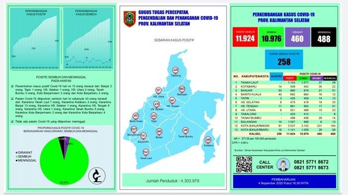 UPDATE Covid-19 Kalsel: Positif Bertambah 15 Orang, Terbanyak dari Kabupaten Tanbu