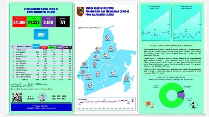UPDATE Covid-19 Kalsel: 232 Pasien Sembuh, Positif 175, Meninggal 4 Orang