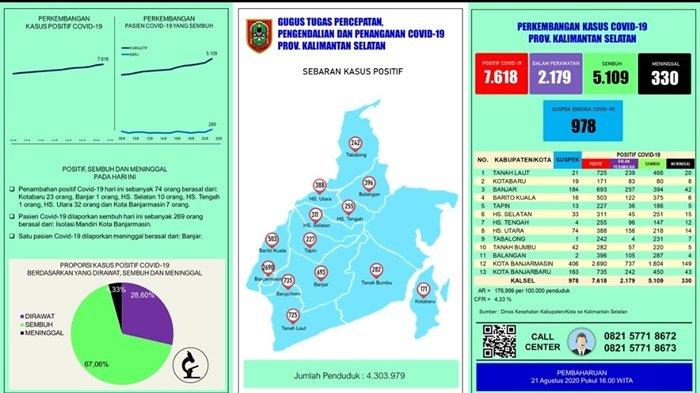 UPDATE Covid-19 Kalsel: 269 Orang Sembuh, Semua dari Kota Banjarmasin