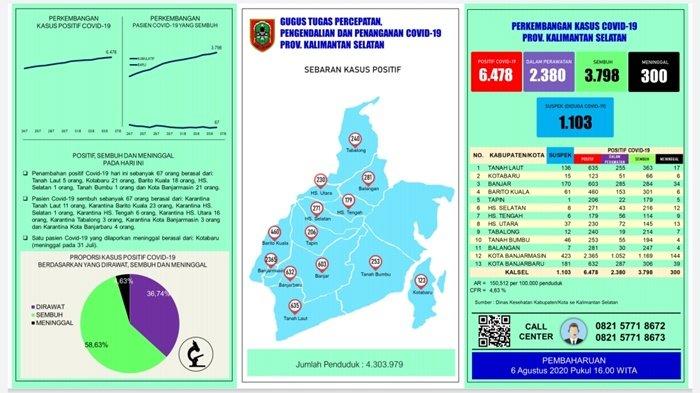 UPDATE Covid-19 Kalsel: Sembuh dan Tambahan Positif, Sama-sama 67 Orang