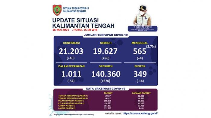 Empat Pasien Covid-19 Kalteng Meninggal dalam Sehari, Kadiskes Minta Optimalkan Tracing