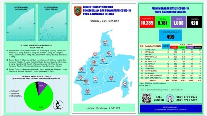 UPDATE Covid-19 Kalsel: Positif Bertambah 52 Orang, Terbanyak dari Kabupaten Kotabaru