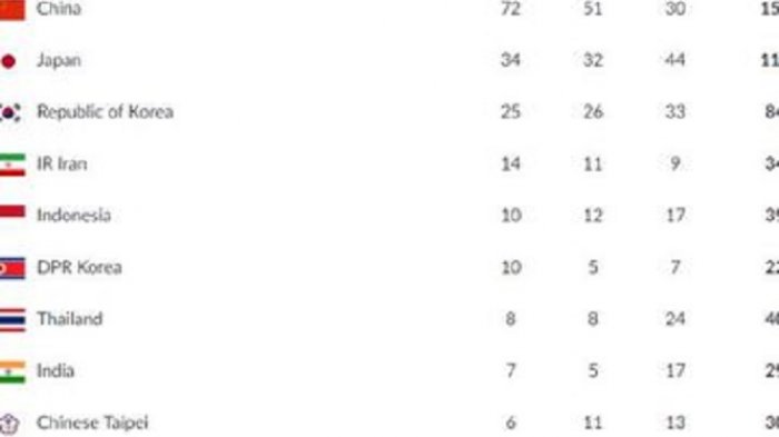 Hingga Pukul 14.00, Inilah Update Perolehan Medali Asian Games 2018, INDONESIA Bertahan di Posisi 5